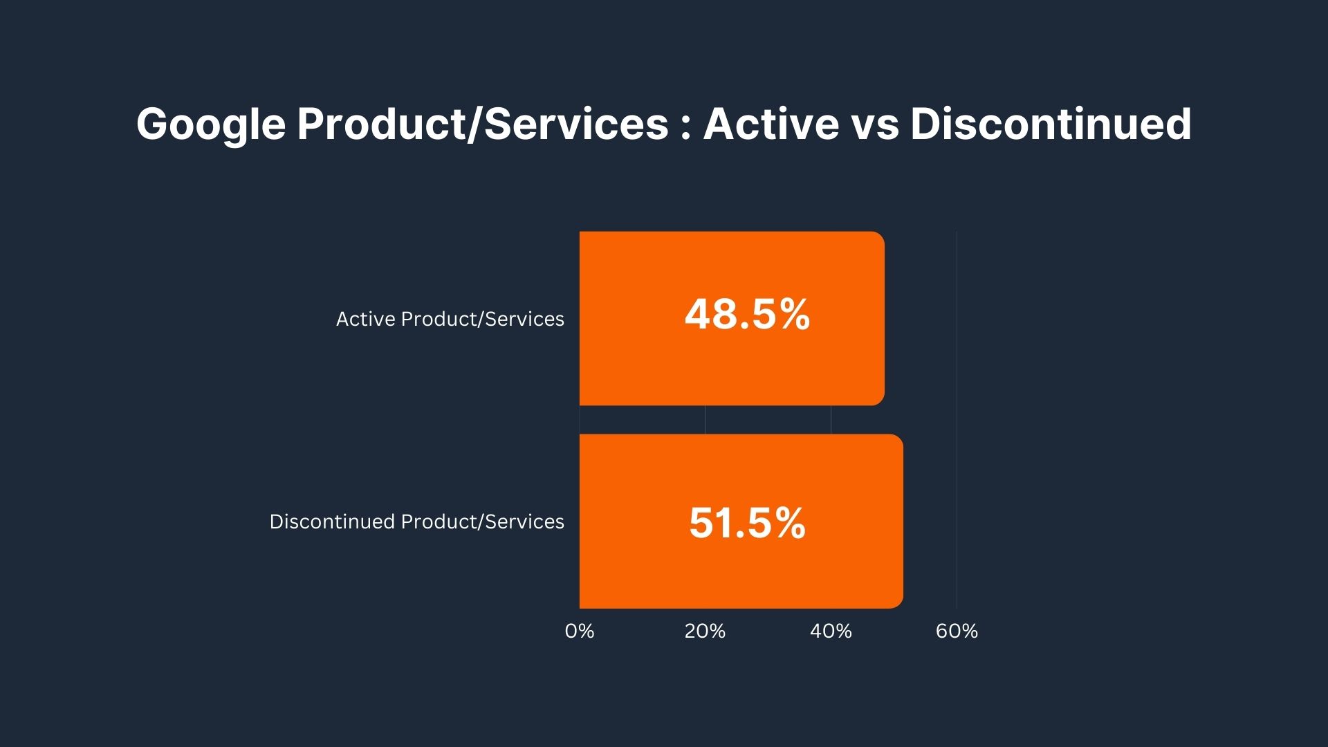 Google Product/Services : Active vs Discontinued