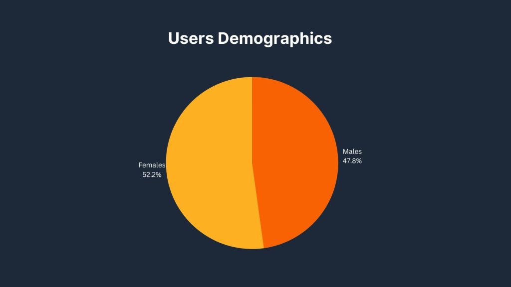 Klaviyo Users demographics