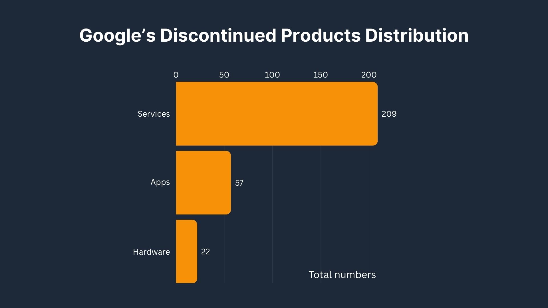 Google’s Discontinued Products Distribution

