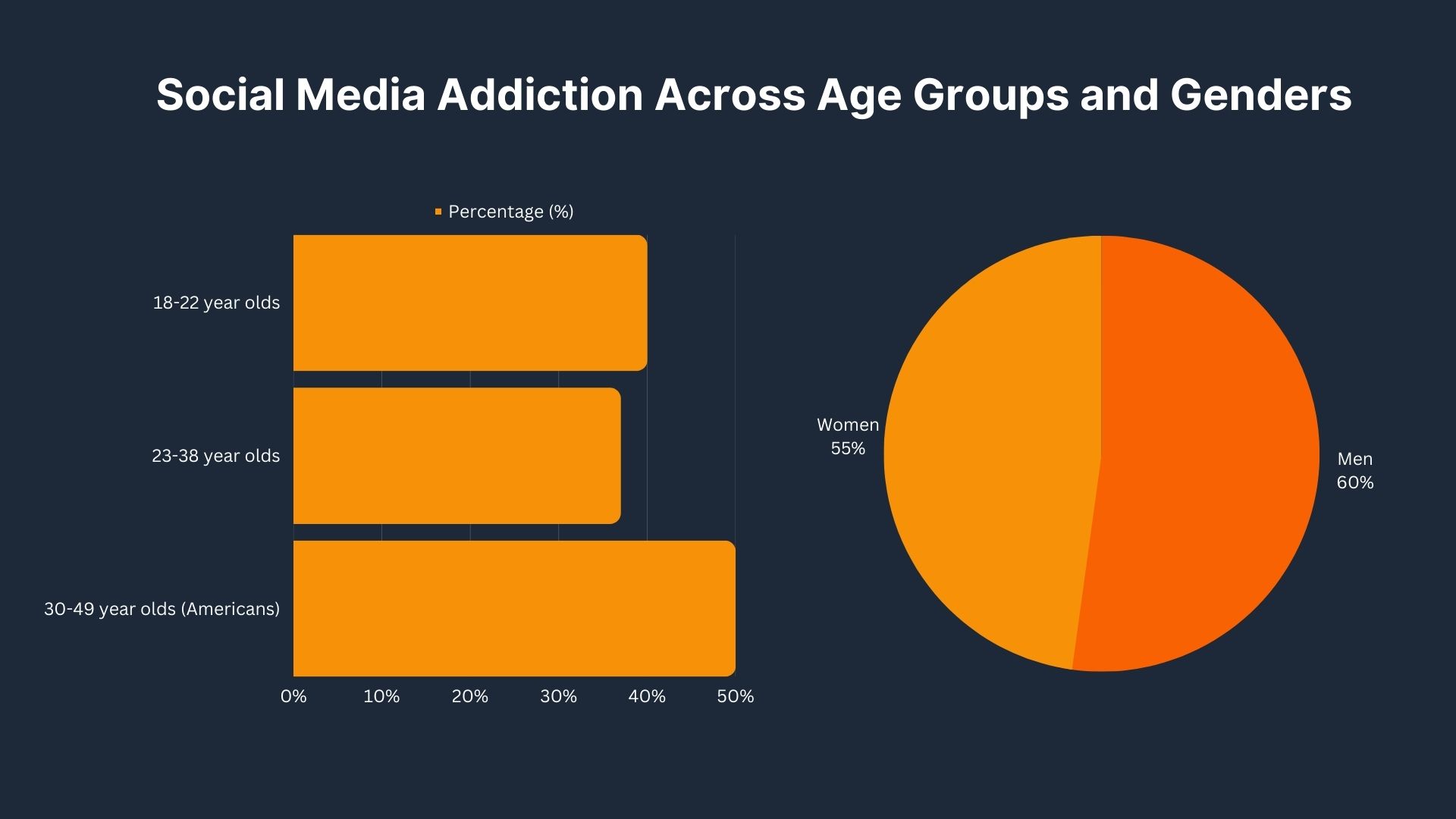 Social Media Addiction Across Age Groups and Genders