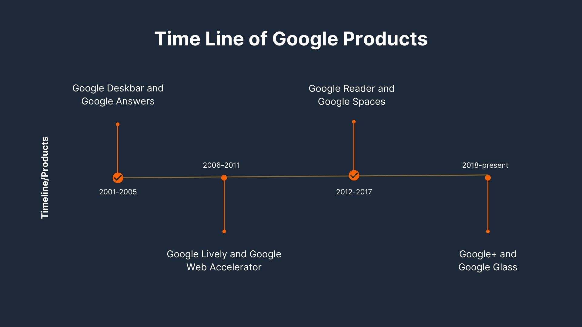Time Line of Google Products