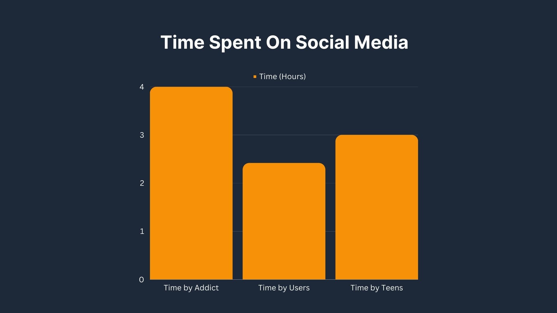 Time Spent On Social Media
