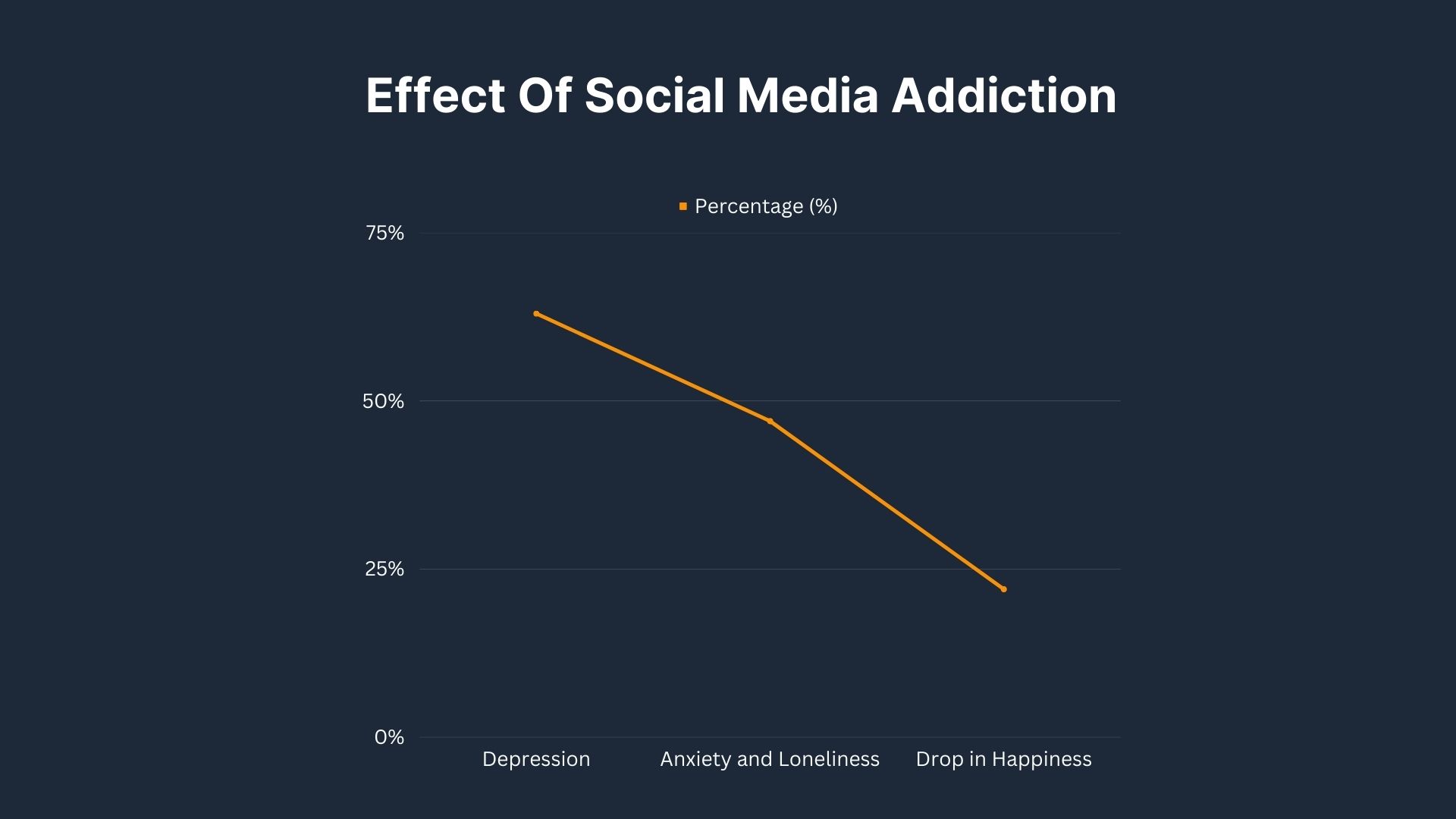 Effect Of Social Media Addiction