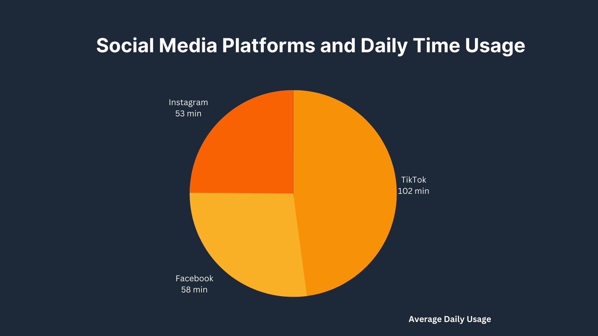 Social Media Platforms and Daily Time Usage