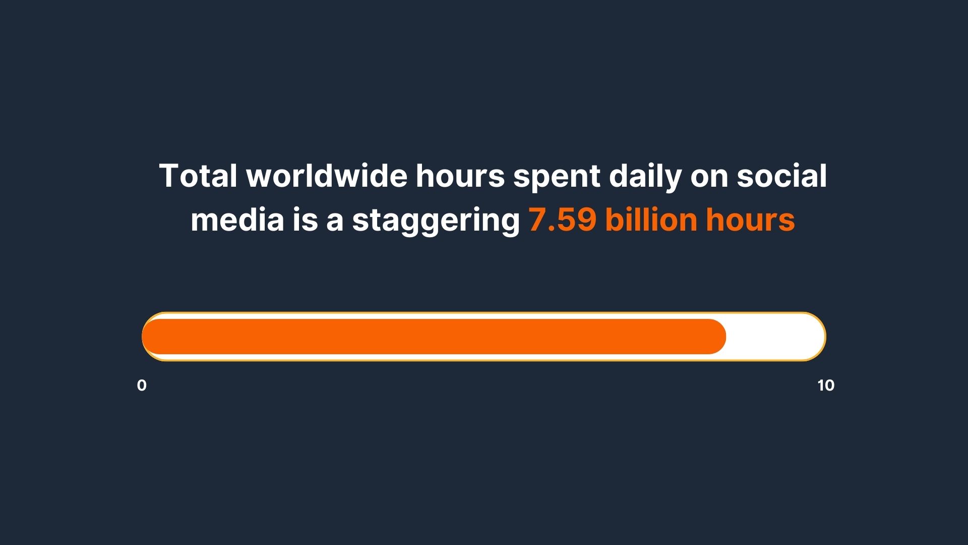 Total worldwide hours spent daily on social media