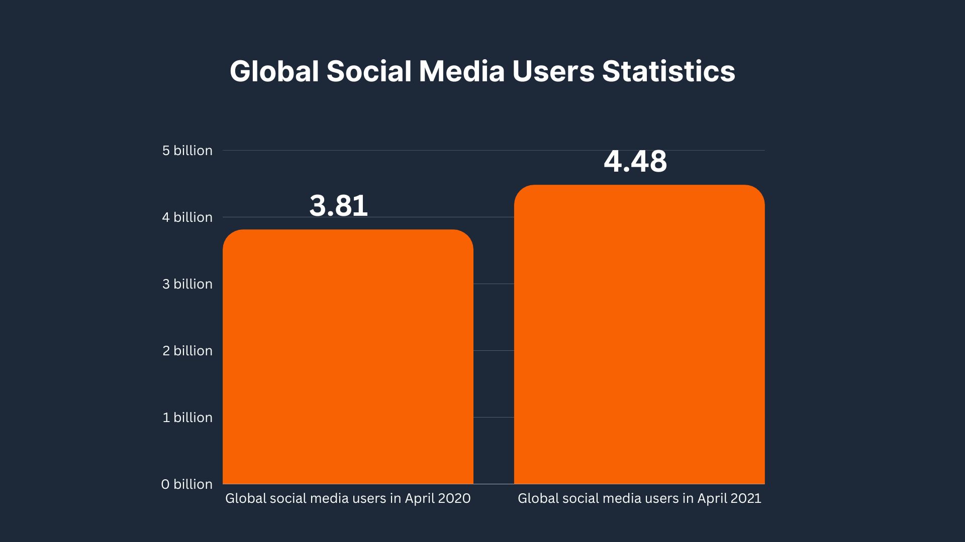 Global Social Media Addiction Statistics
