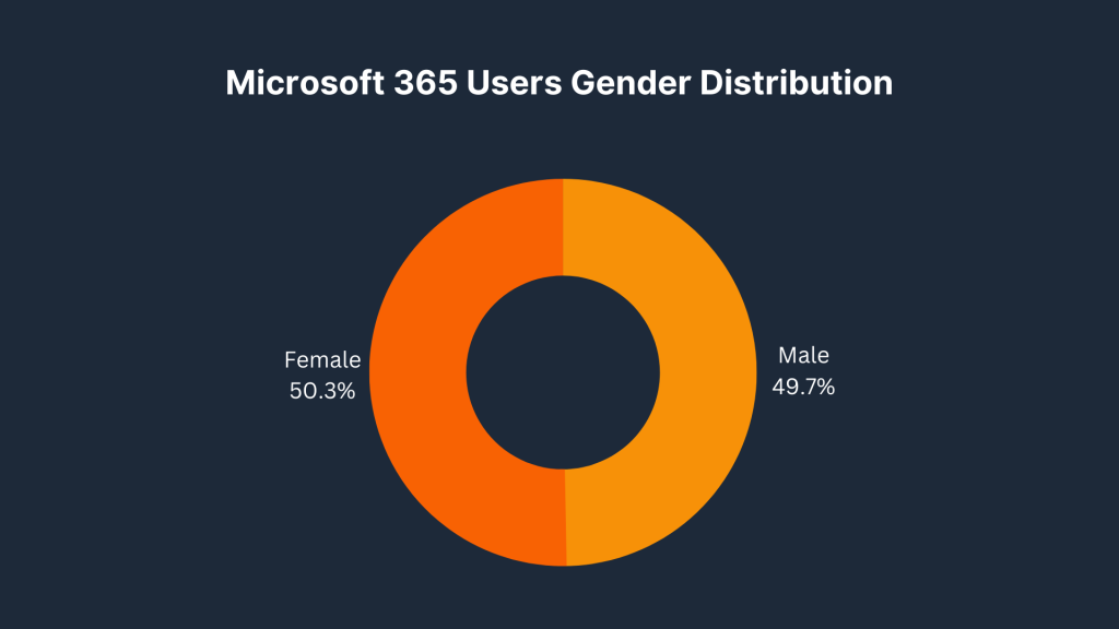 Microsoft 365 users gender distribution