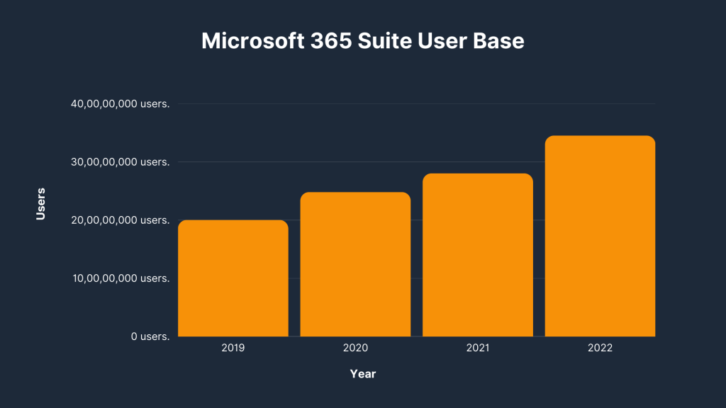 Microsoft 365 suite user base