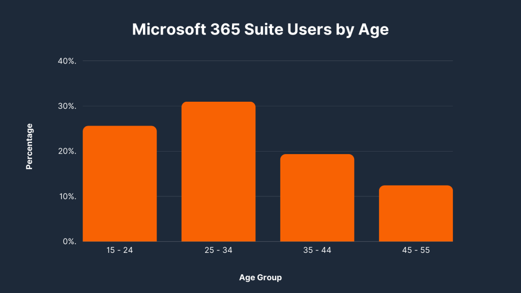Microsoft 365 suite users age