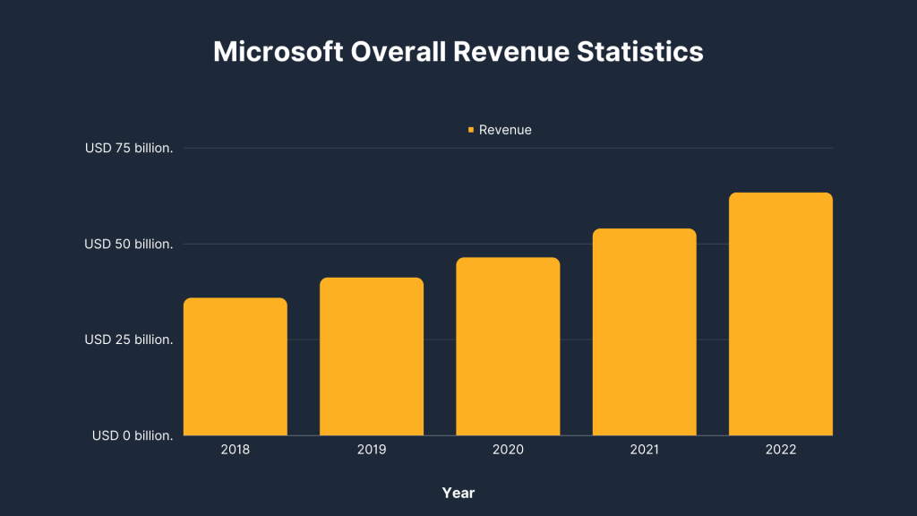 Microsoft overall revenue statistics