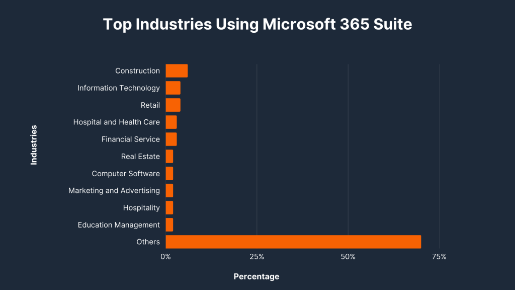 Top industries using microsoft 365 suite