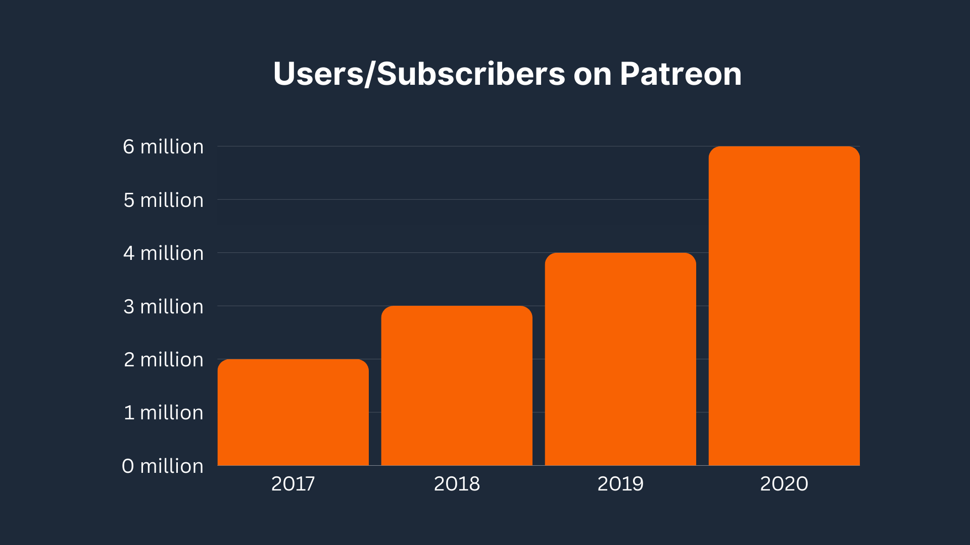Users/Subscribers on Patreon