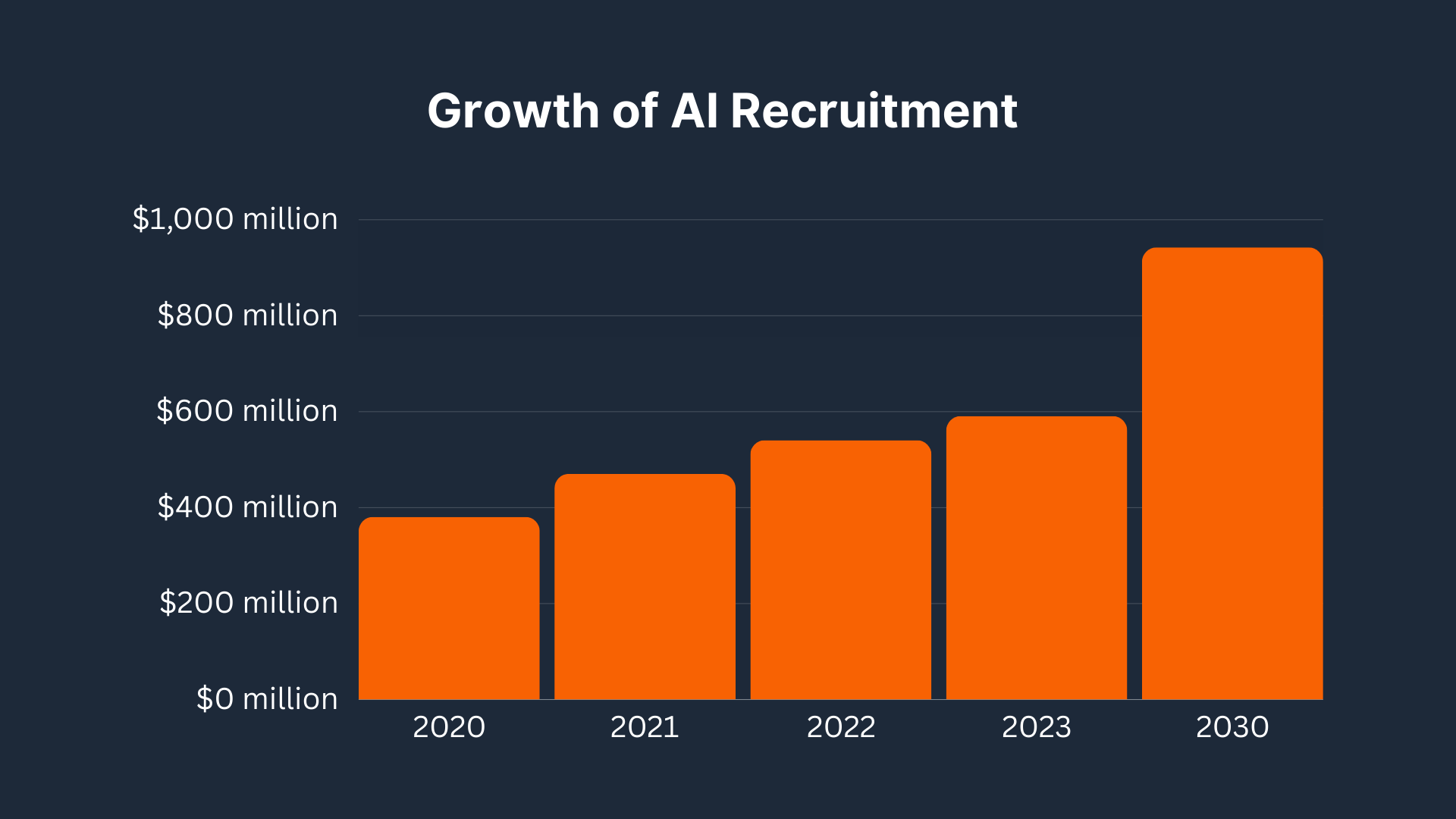 Growth of AI Recruitment 