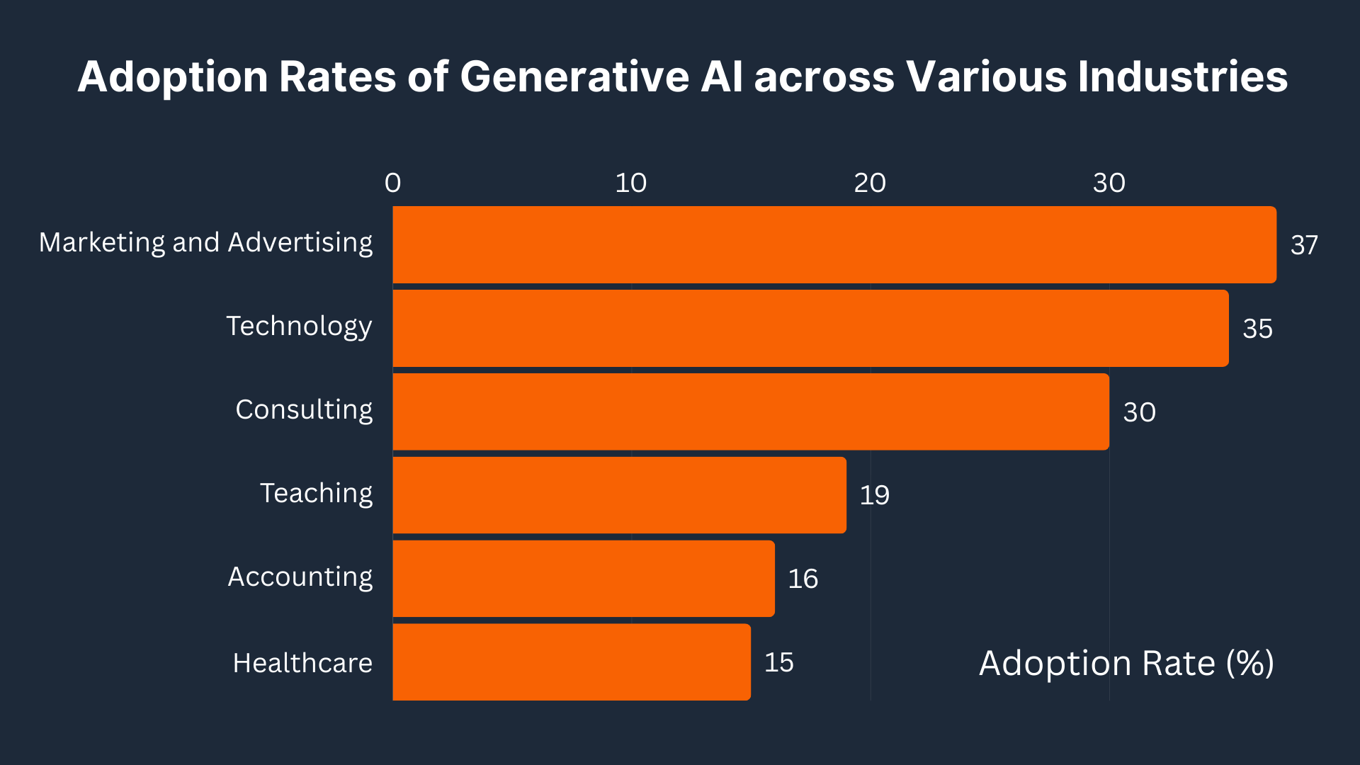 Adoption Rates of Generative AI across Various Industries