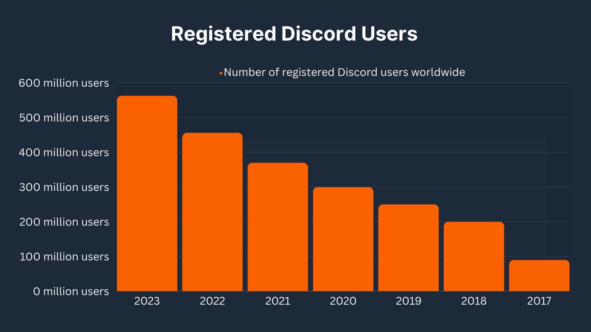 Registered Discord Users 