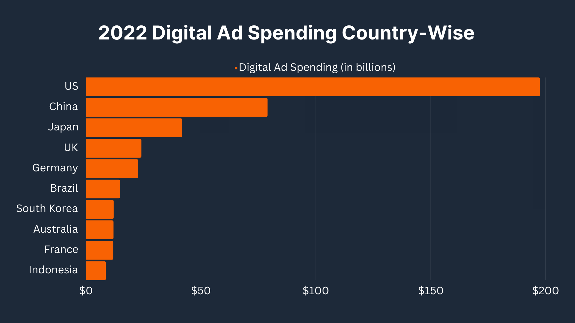 2022 Digital Ad Spending Country-Wise
