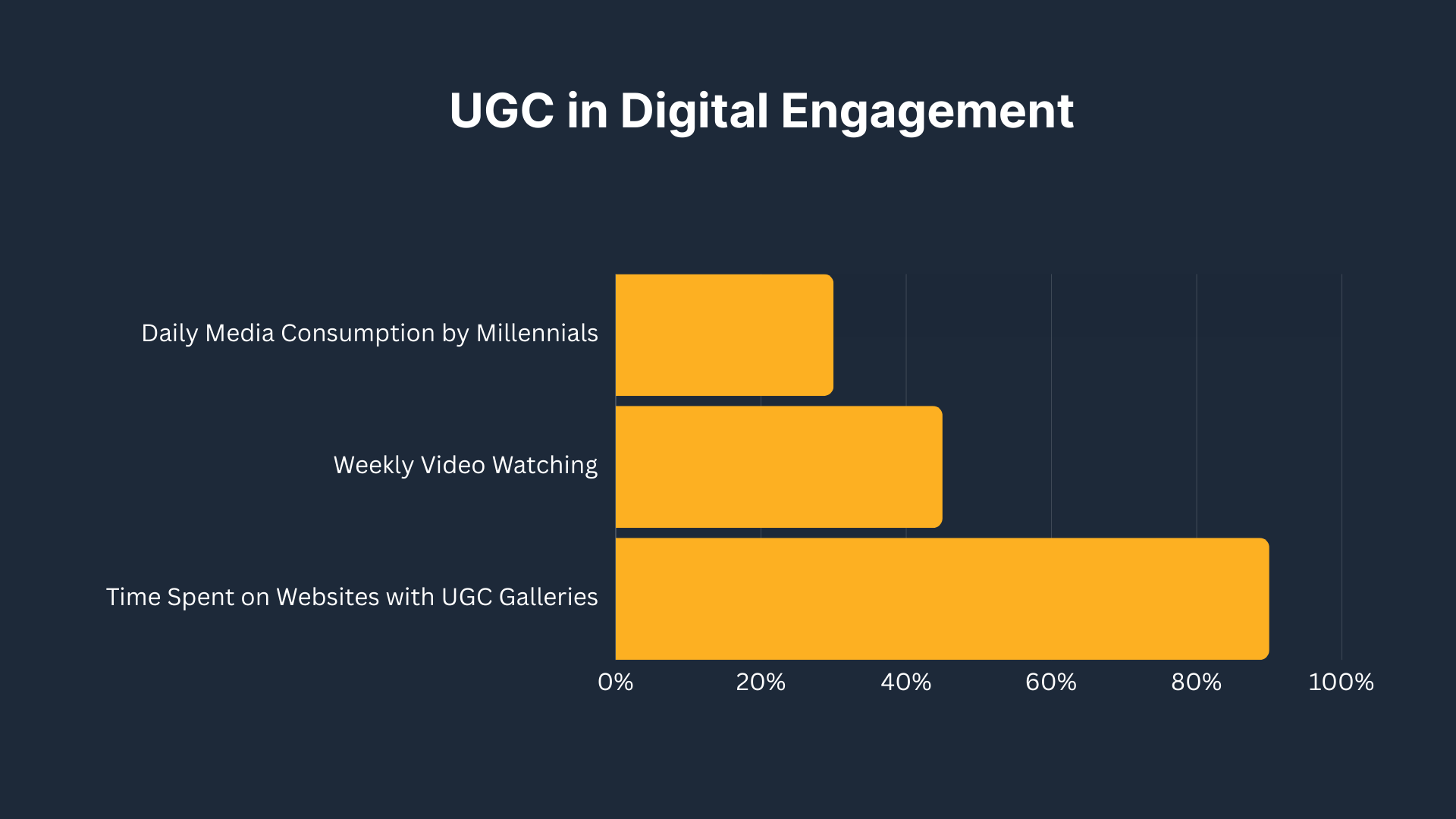 Time Spent by Customers on UGC