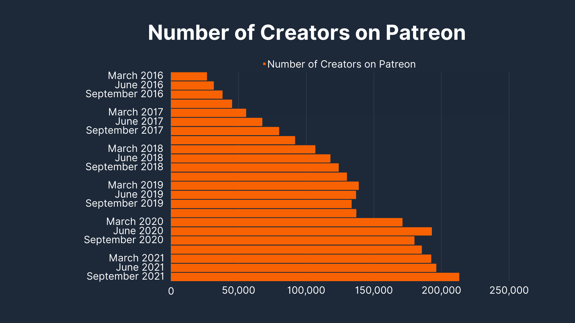 Number of Creators on Patreon