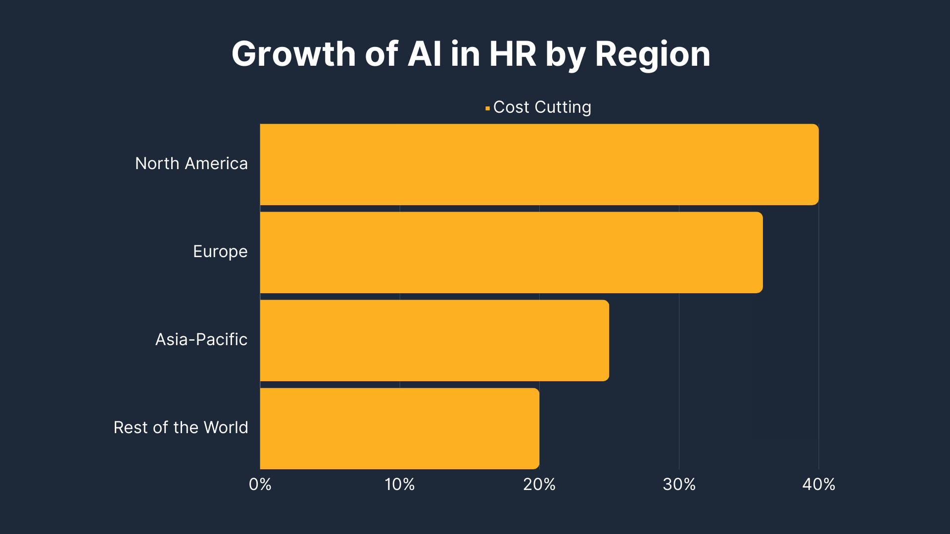 Growth of AI in HR by Region 