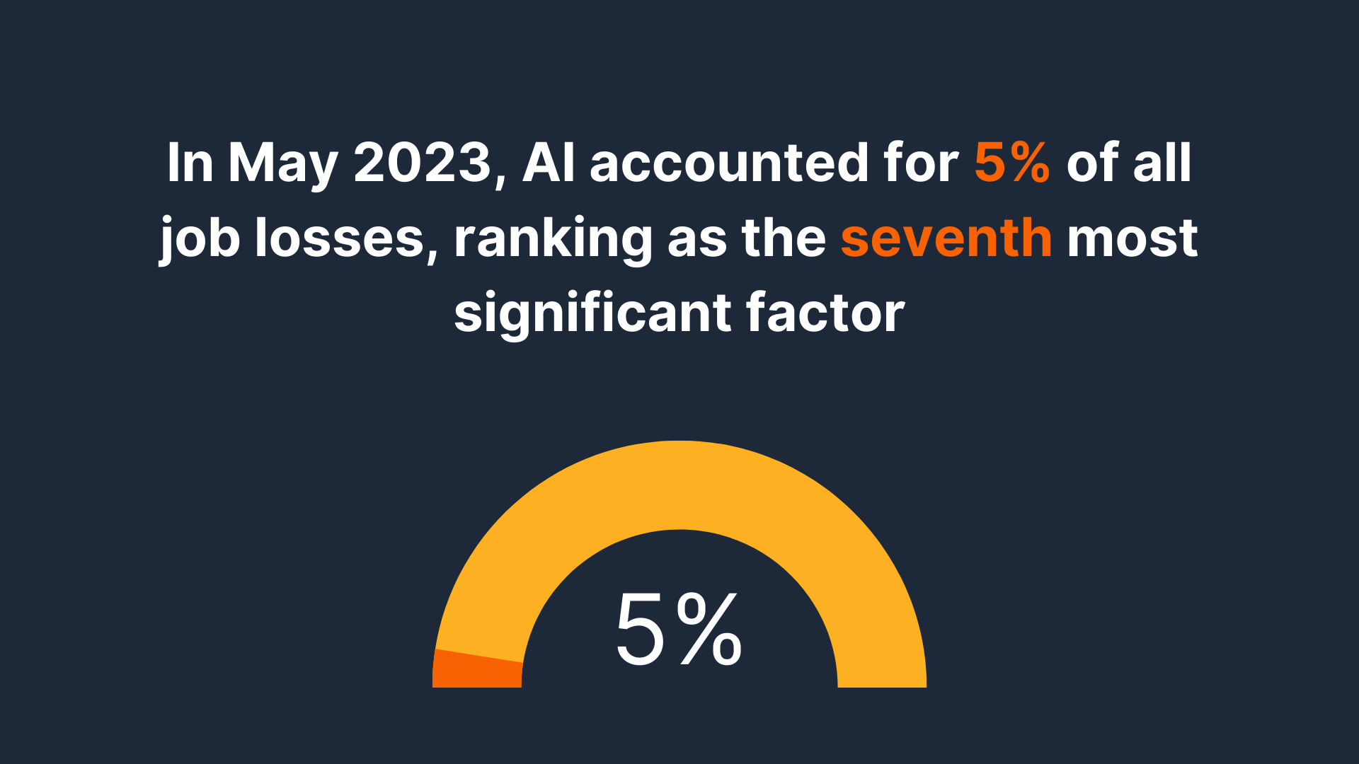 AI accounted for 5% of all job losses