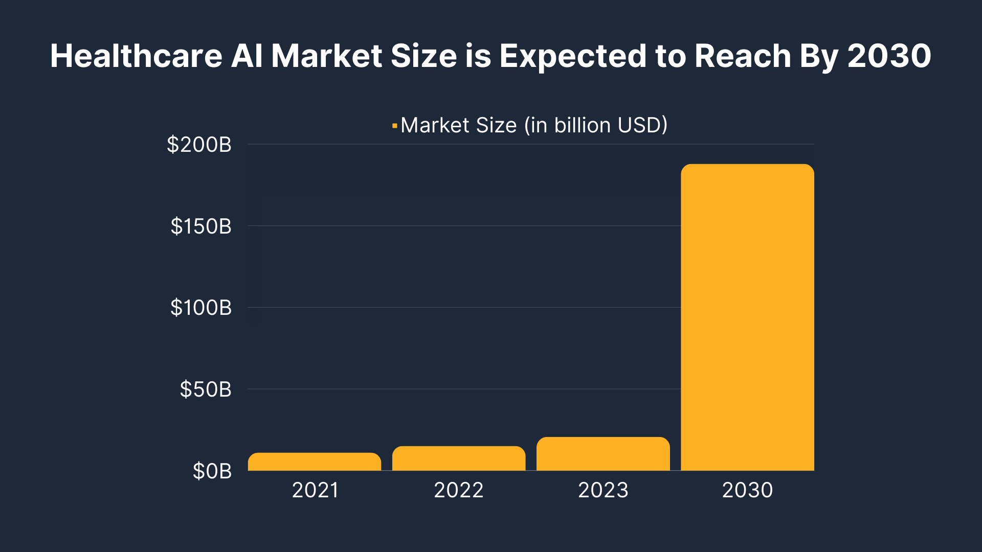 Healthcare AI Market Size is Expected to Reach By 2030