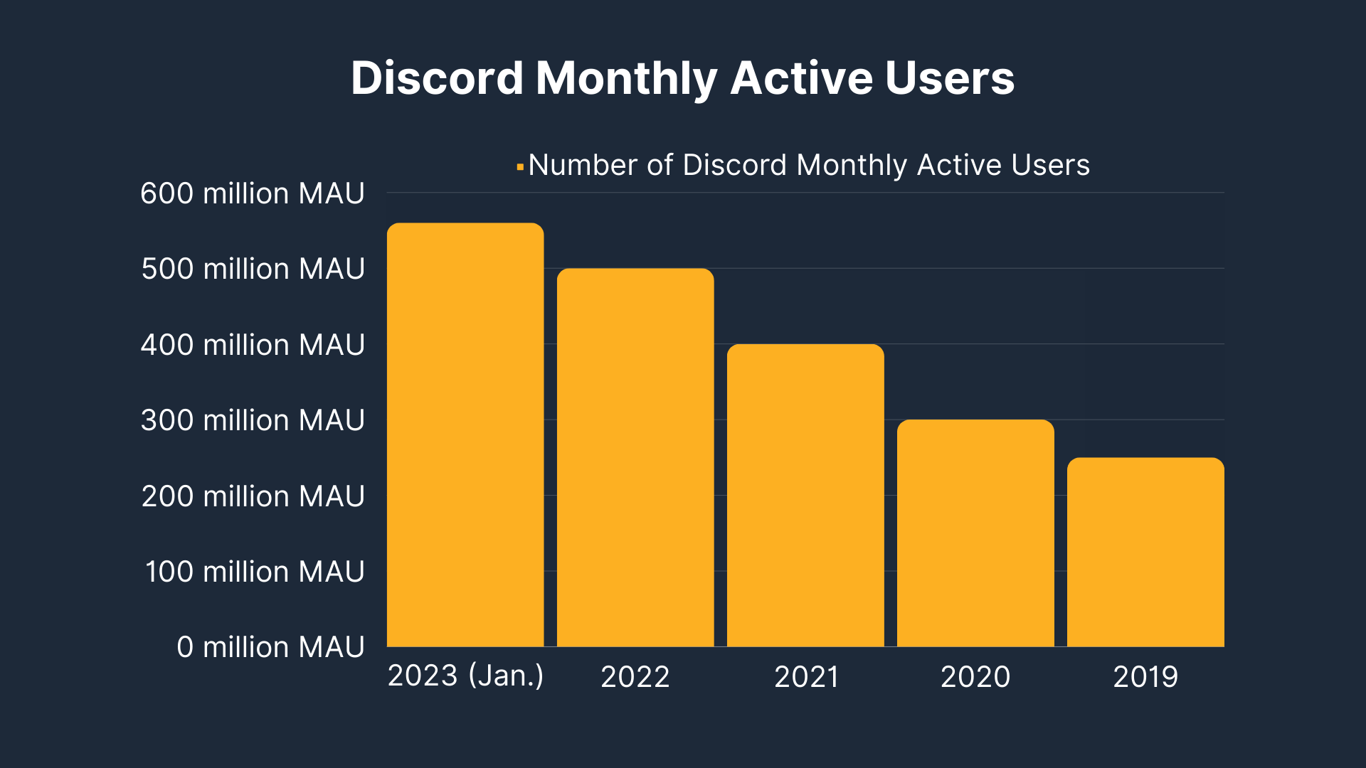 Discord Monthly Active Users 