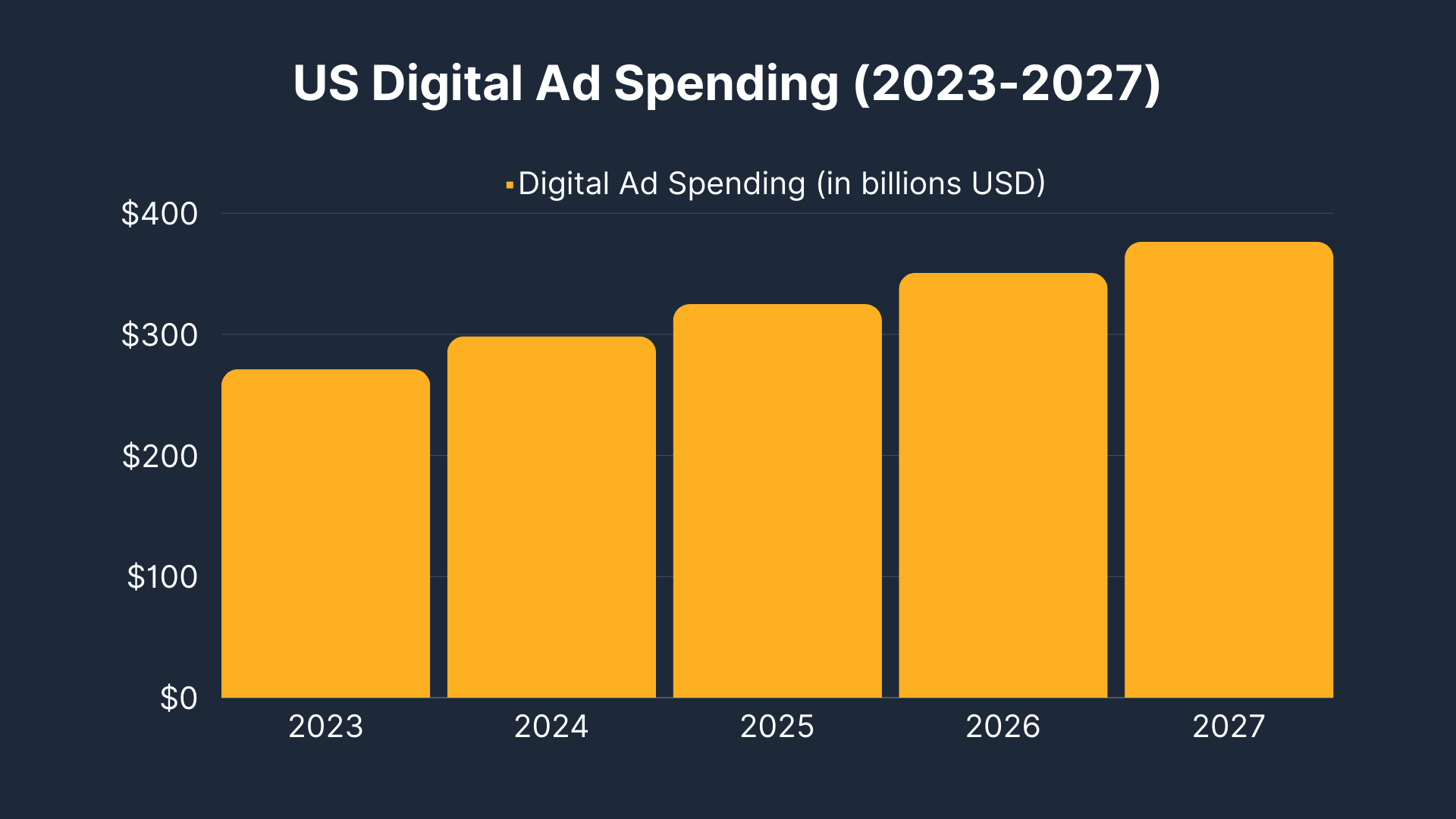 US Digital Ad Spending 