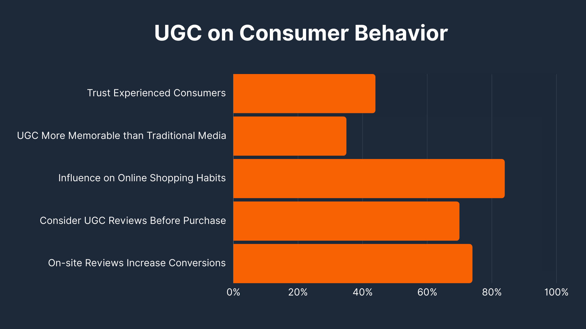 UGC's Impact on Consumer Purchasing Behavior