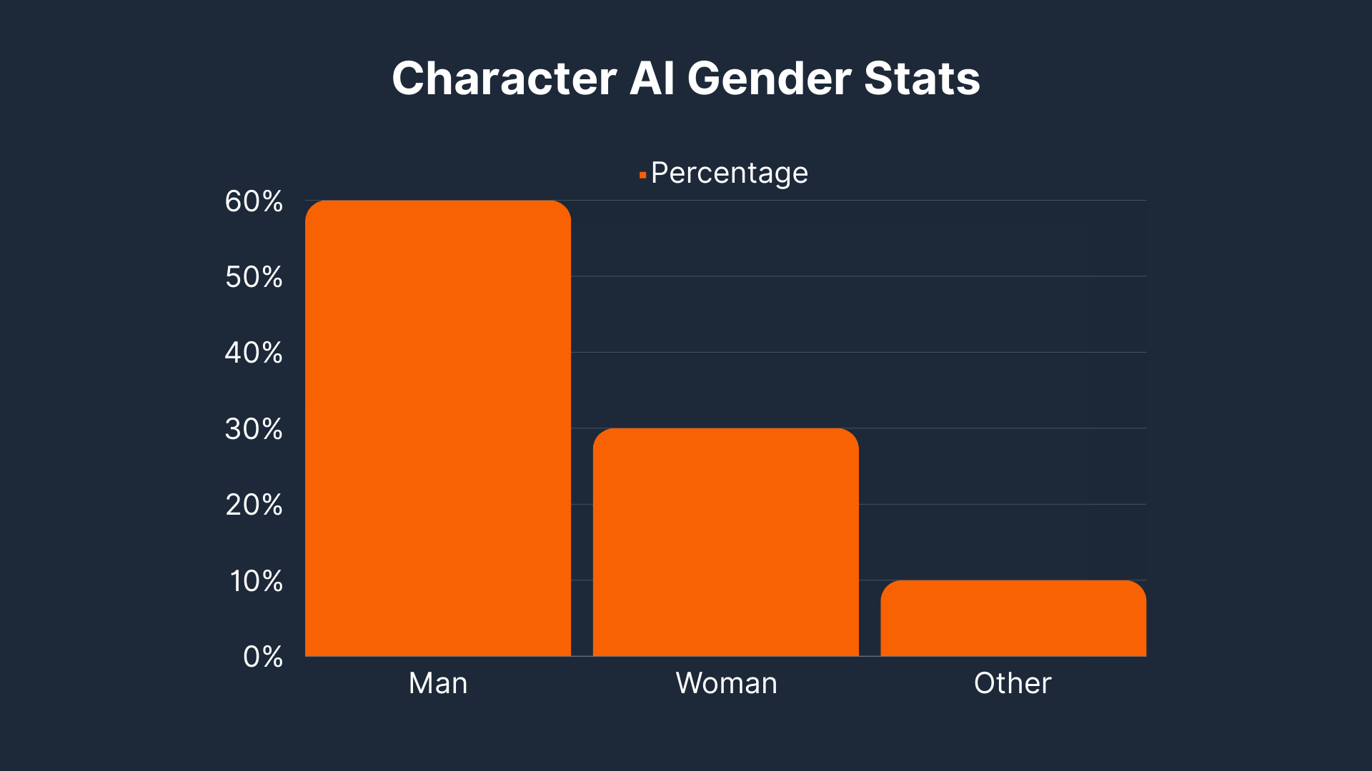 Character AI Gender Stats