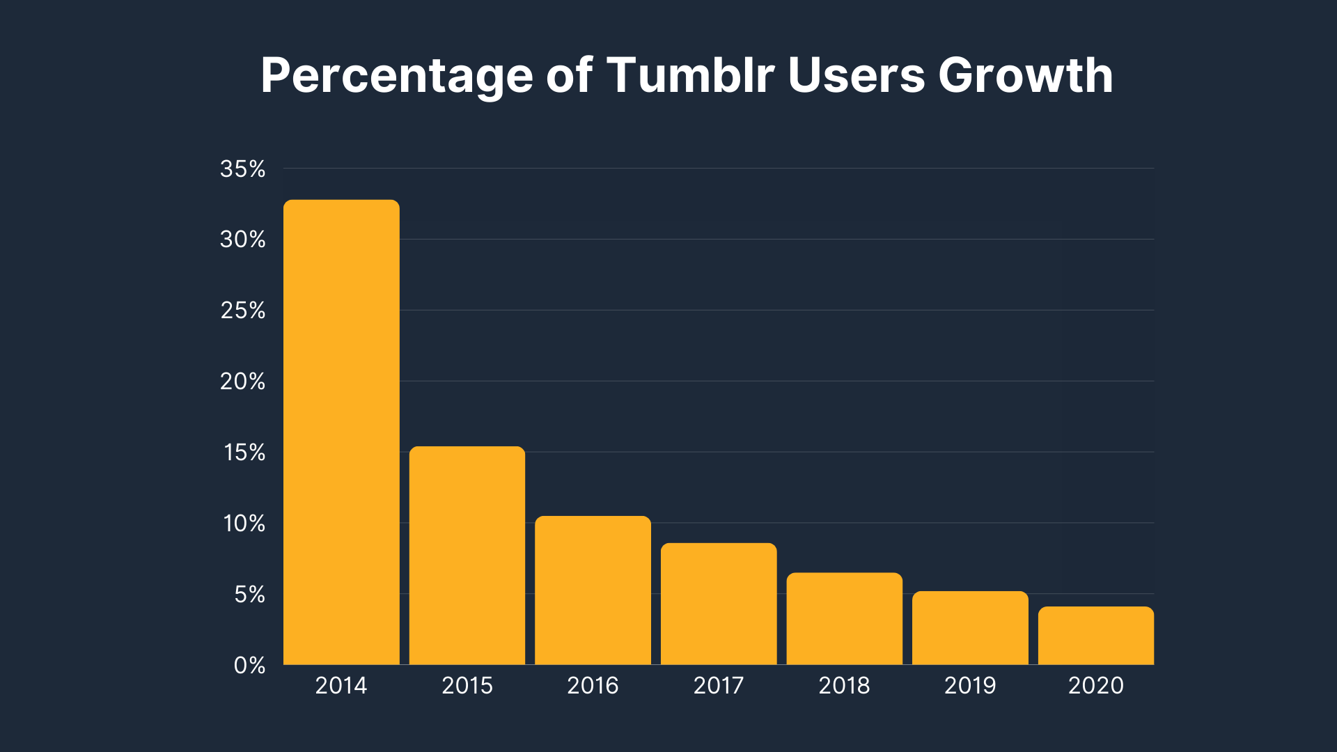Percentage of Tumblr Users Growth
