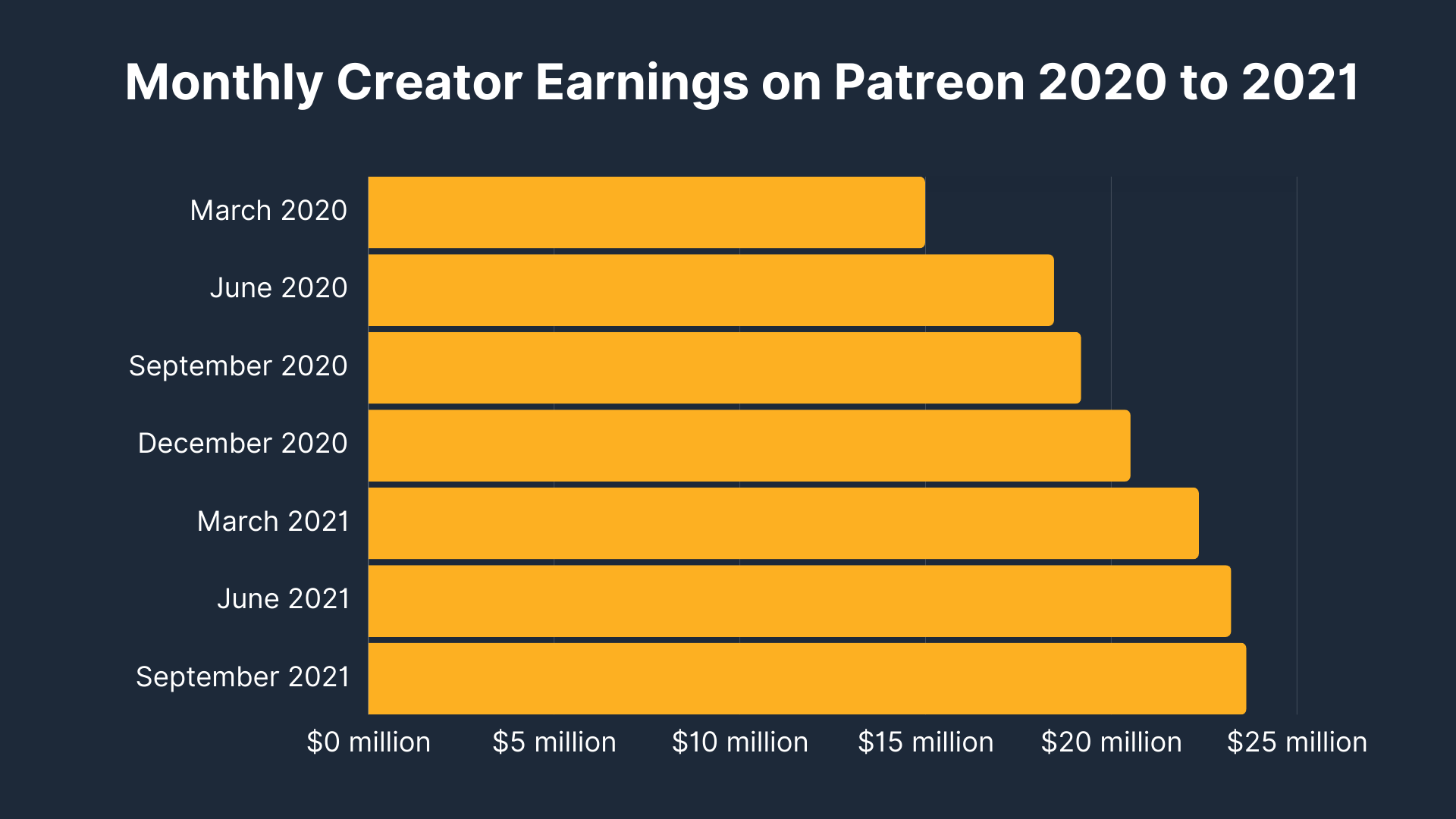 Monthly Creator Earnings on Patreon