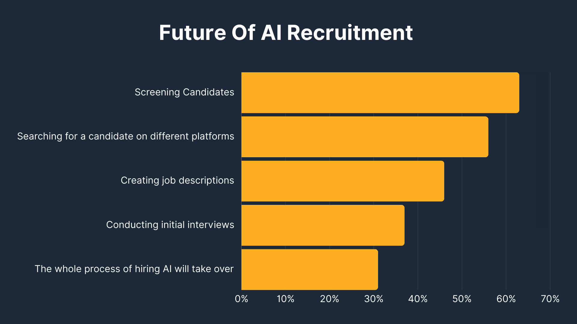 Future Of AI Recruitment 
