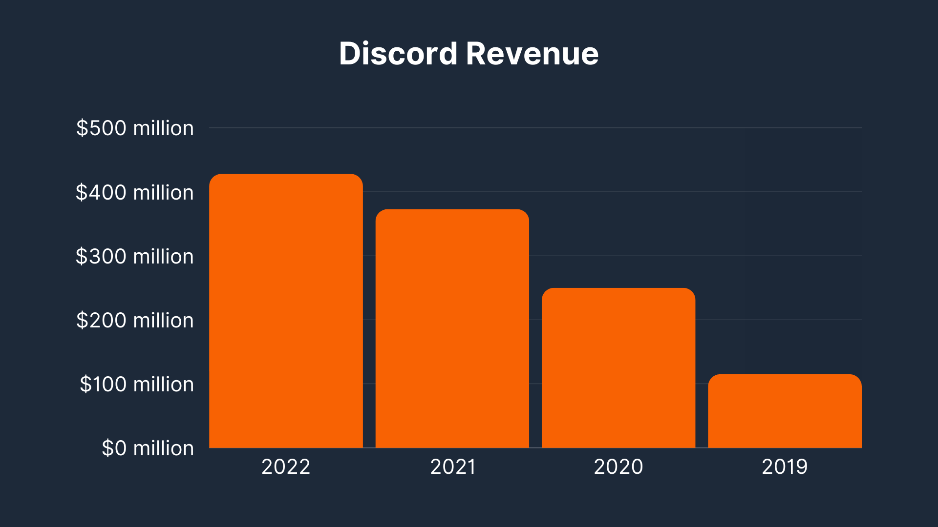 Discord Revenue