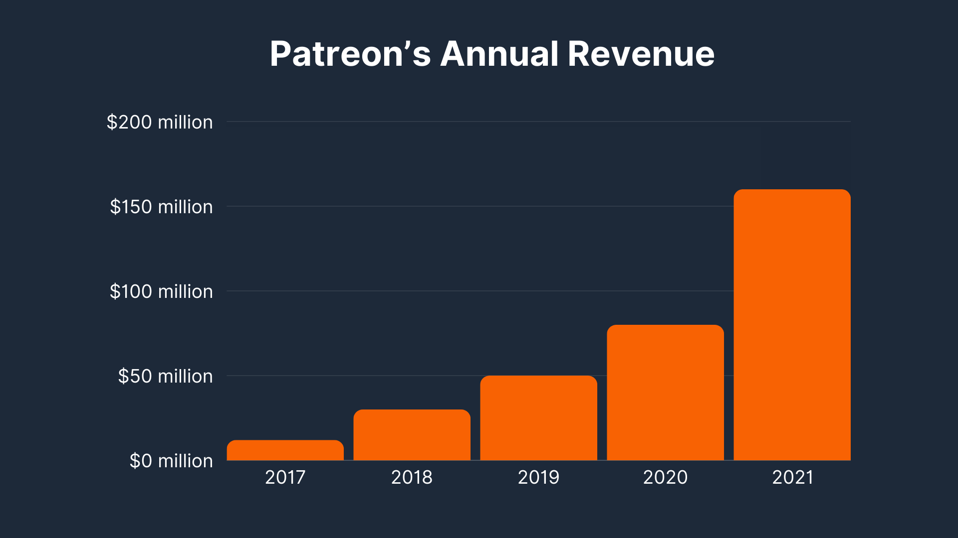 Patreon’s Annual Revenue