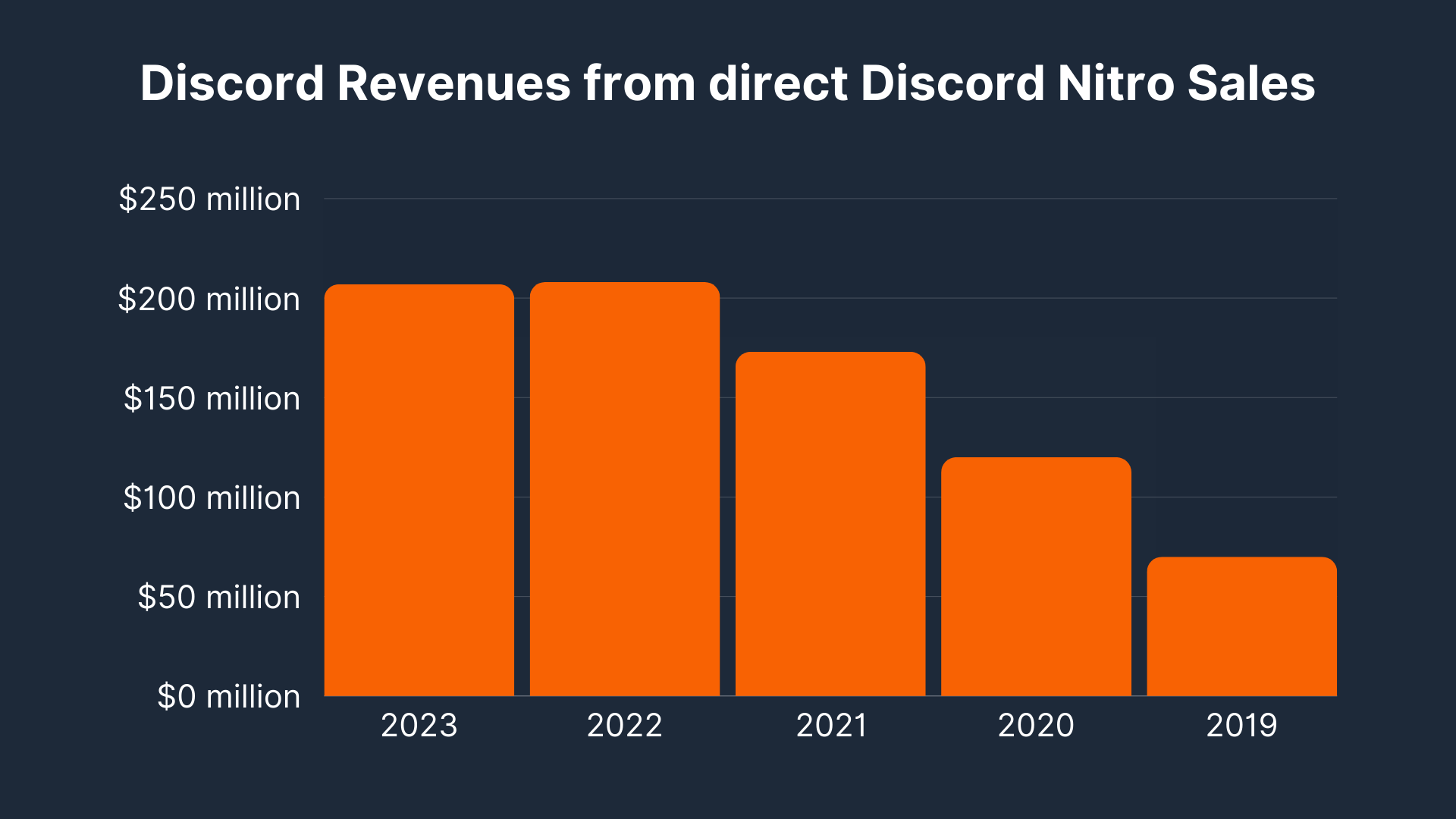 Discord Revenues from direct Discord Nitro Sales 