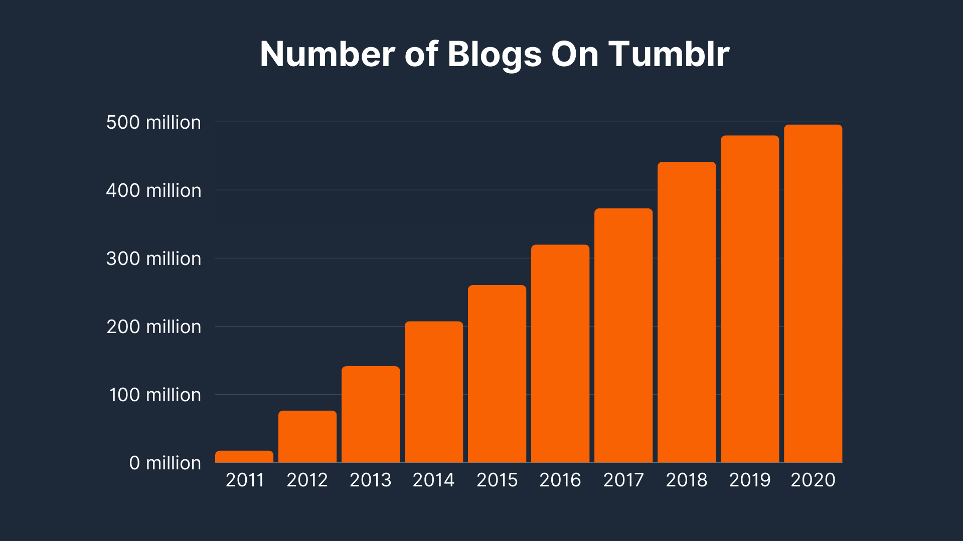 Number of Blogs On Tumblr