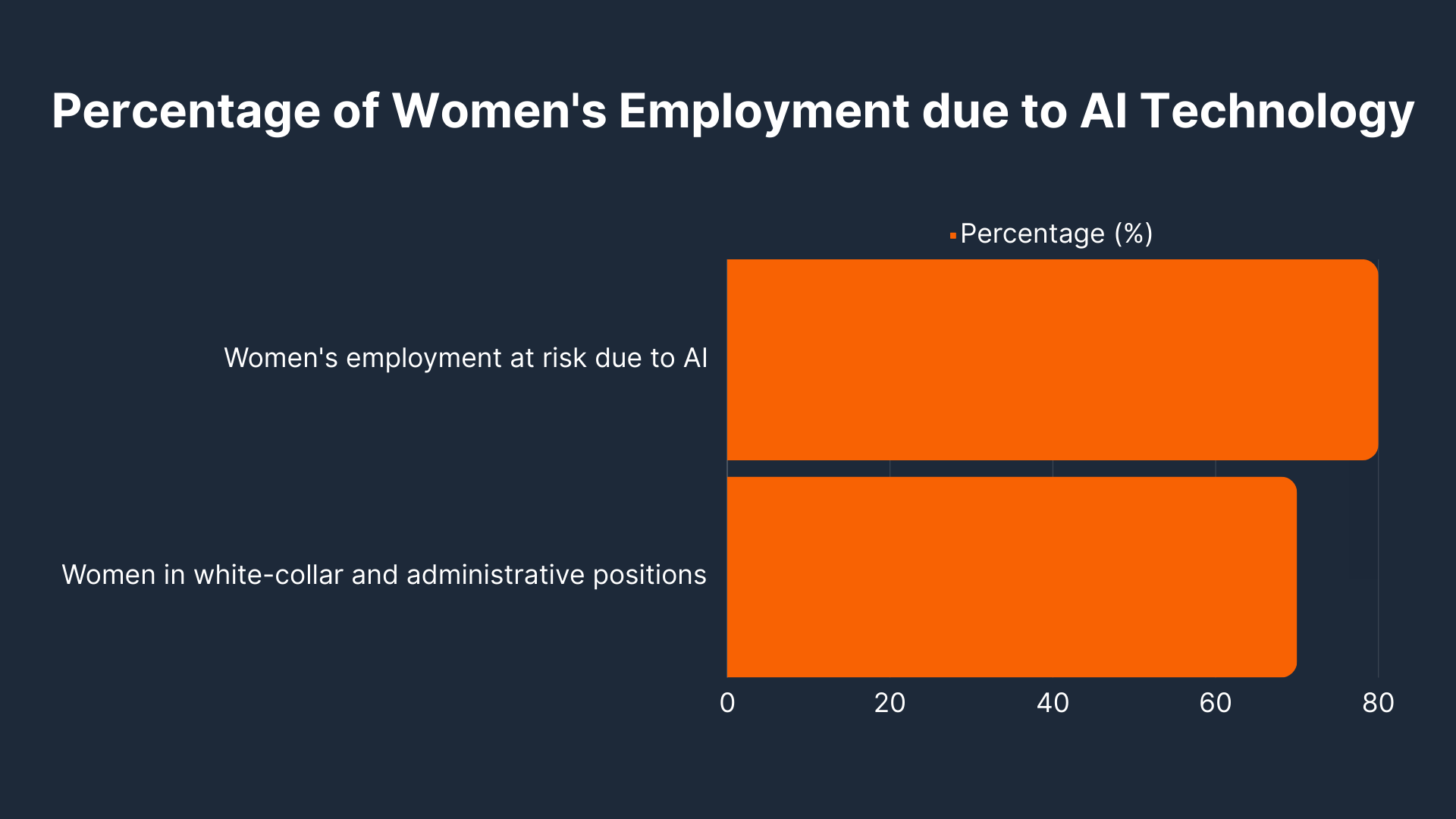  Percentage of Women's Employment due to AI Technology
