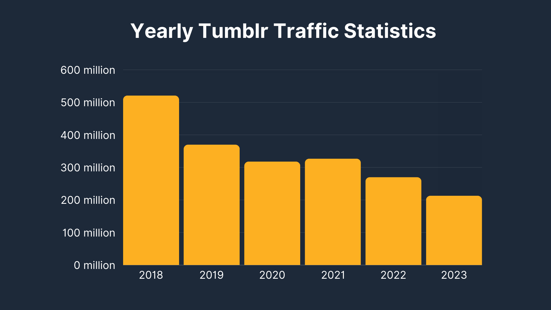 yearly tumblr traffic statistics