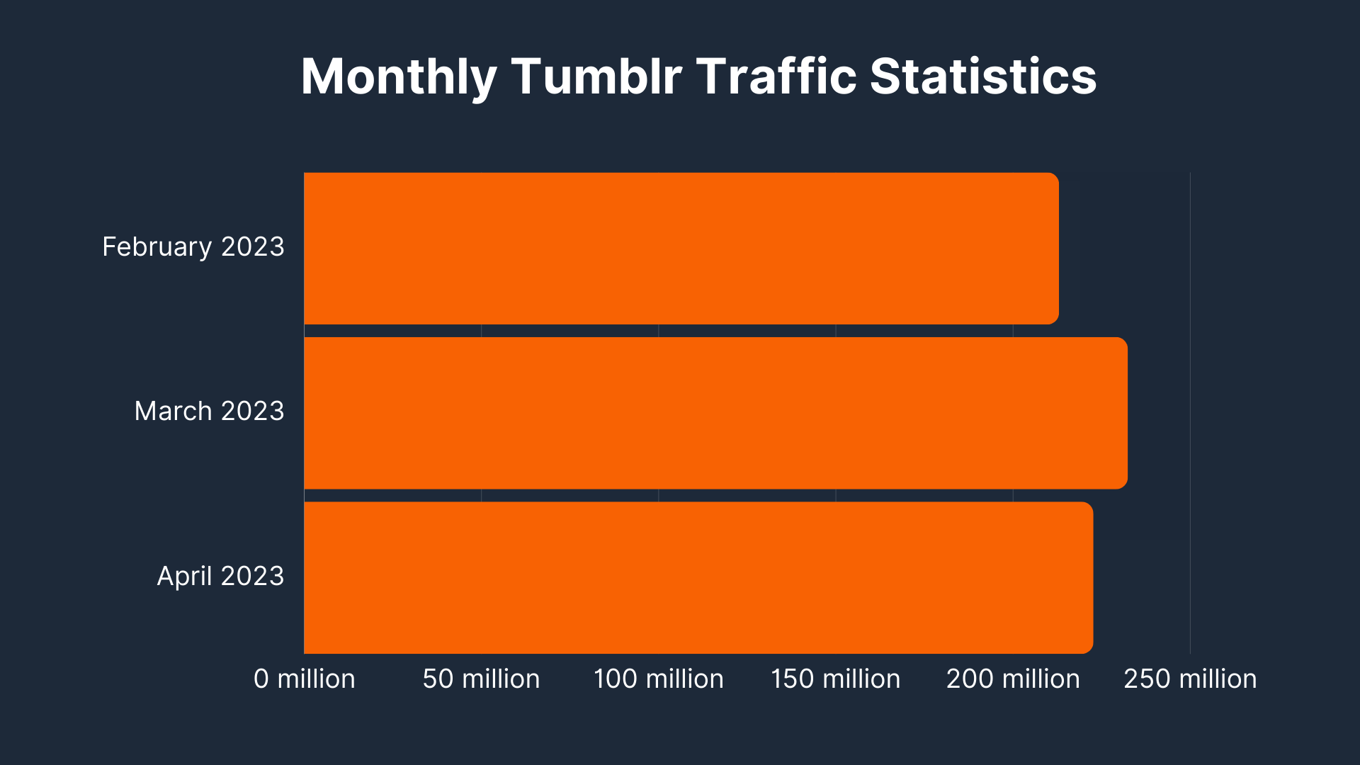 Monthly Tumblr Traffic Statistics